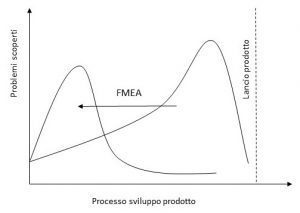 Failure Mode Effect Analysis