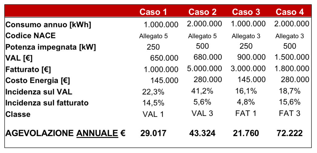 Agevolazioni energivori 2018